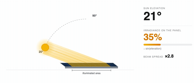 Animation: the sun climbs from 20 to 90 degrees over a solar panel while a read-out shows elevation, irradiance percentage and beam spread