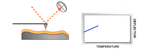 Atomic Force Microsocpy principle