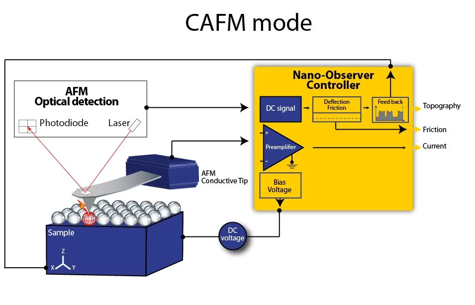 C-AFM Mode Schematics