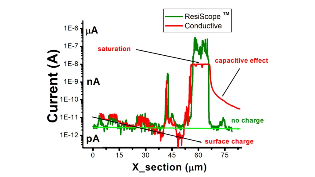 C-AFM vs ResiScope Graph