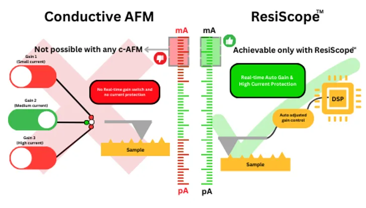 C-AFM vs ResiScope