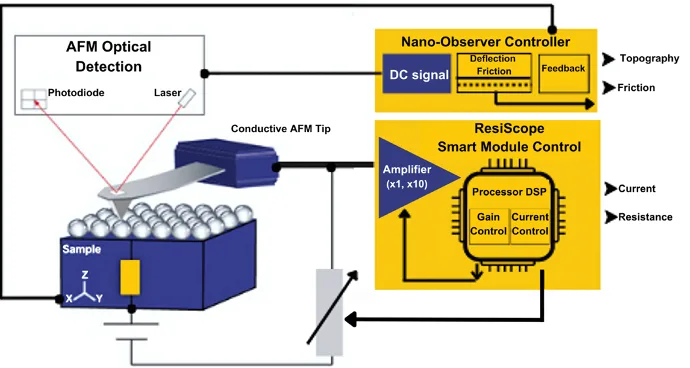 ResiScope™ III: Revolutionary Nanoscale Electrical Characterization for Advanced Materials Research – AFM image