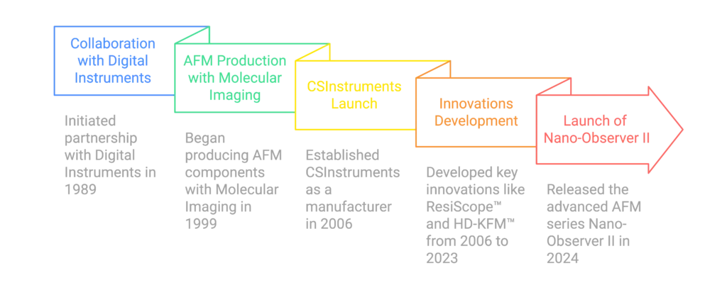 CSInstruments timeline: Digital Instruments 1989, Molecular Imaging 1999, CSInstruments launch 2006, ResiScope™ and HD-KFM™, Nano-Observer II 2024