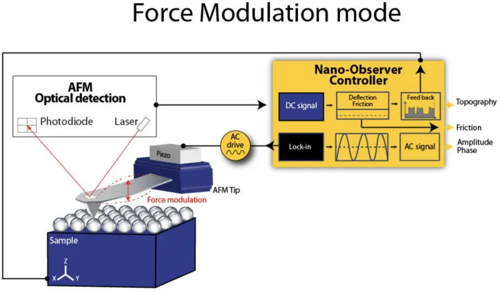 force modulation mode schematics
