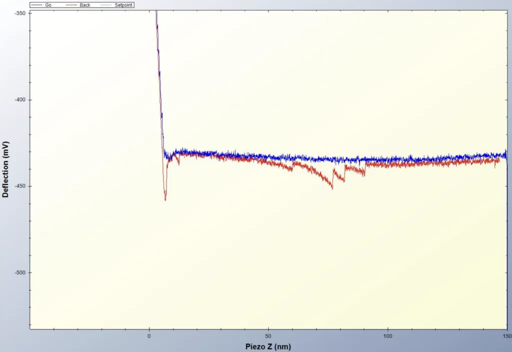 Force Spectroscopy