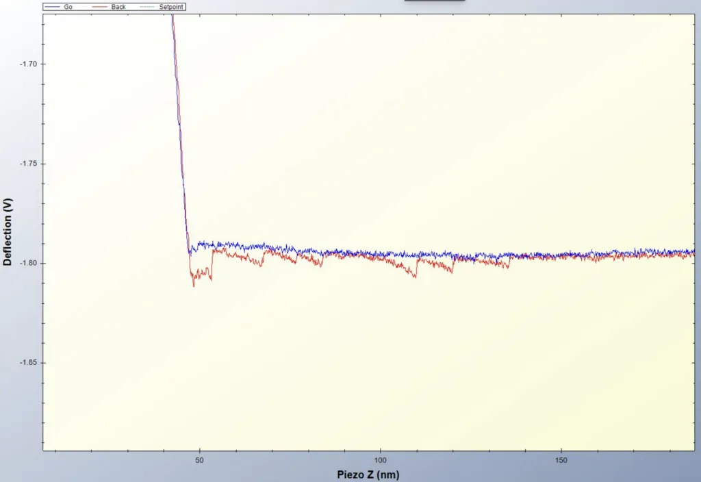 AFM Force Spectroscopy