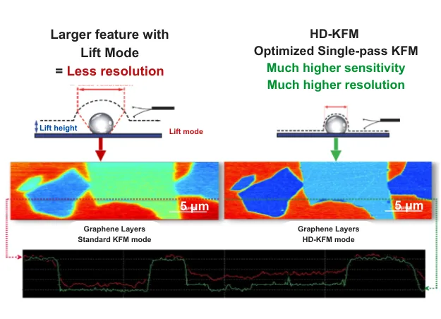 High definition KFM with advanced AFM versus standard KFM