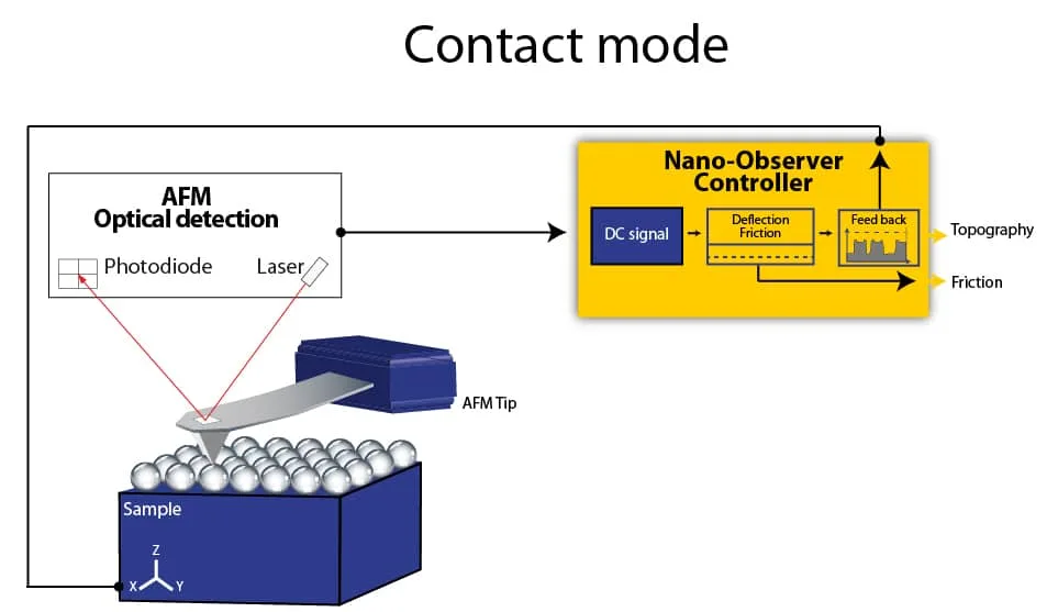 How does Contact Mode AFM work