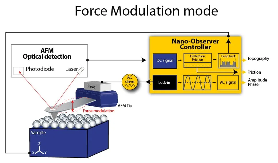 how does force modulation mode work