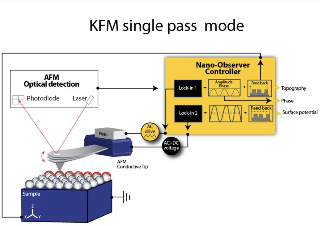 how does KFM mode work