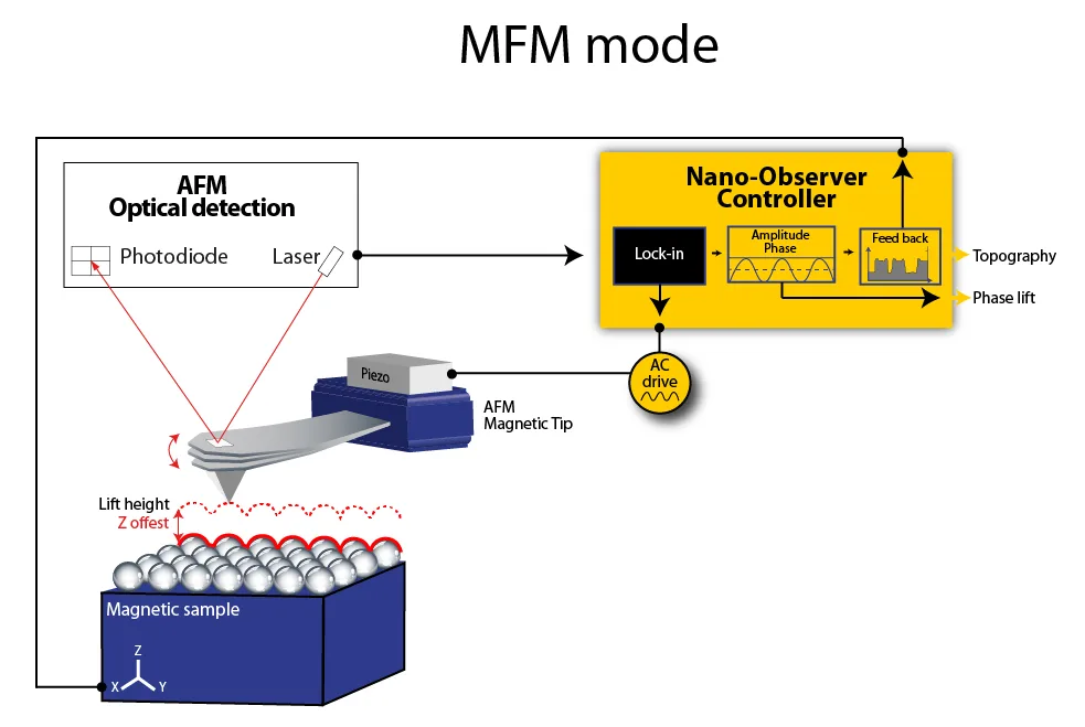 how does the magnetic force microscopy mode work