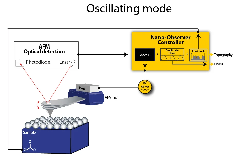 how does the tapping mode afm work?
