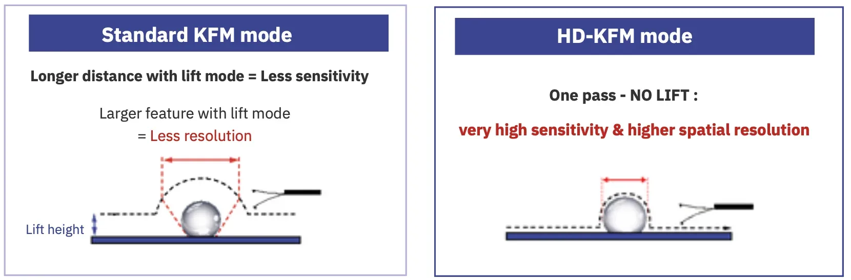 Schematic: standard KFM in lift mode compared with single-pass HD-KFM