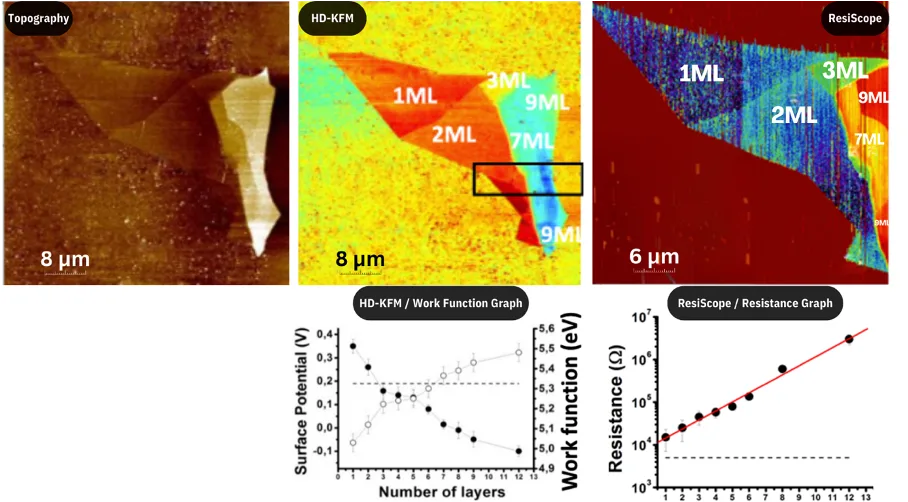 Layer-Dependent Properties in Graphene – Unlocking the Nanoscale: How HD-KFM Technology is Revolutionizing 2D Materials Characterization