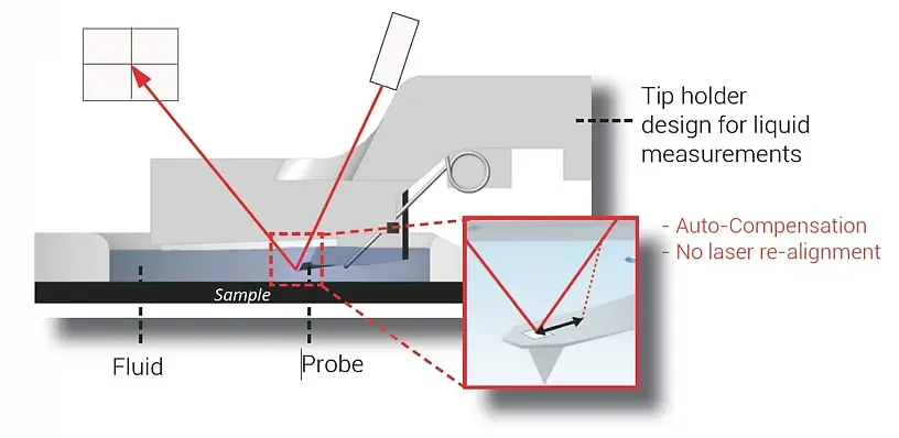 liquid afm scan technique