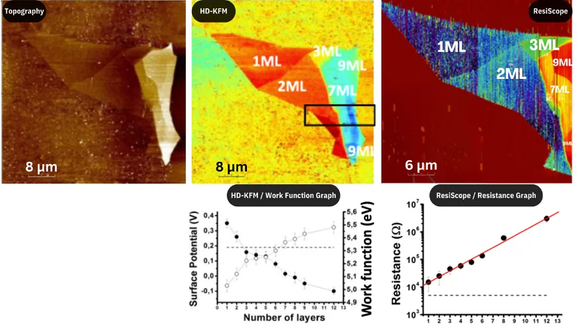 ResiScope™ III: Revolutionary Nanoscale Electrical Characterization for Advanced Materials Research