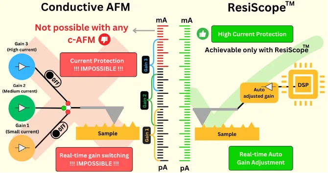 ResiScope™ III vs Traditional Conductive AFM: A Fundamental Difference – ResiScope™ III: Revolutionary Nanoscale Electrical Characterization for Advan