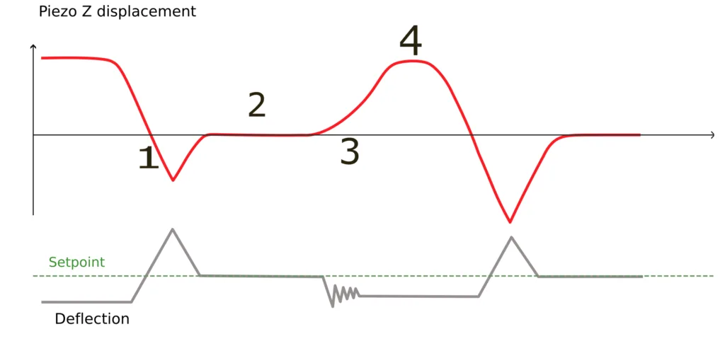 Soft Interaction Control principle: approach, contact at constant force, adhesion on retraction, move to the next point