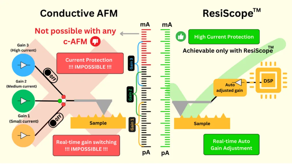 ResiScope vs Conductive AFM