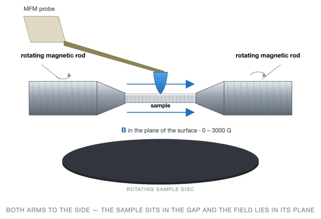 In-plane field — Both arms to the side — the sample sits in the gap and the field lies in its plane (0 – 3000 G).
