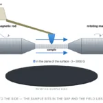 sample in the gap, 0–3000 G