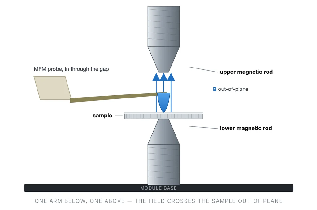 Out-of-plane field — One arm below, one above — the field crosses the sample out of its plane.