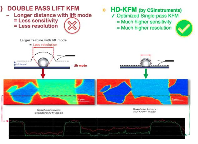 Graphene layers imaged with standard lift-mode KFM and with single-pass HD-KFM on the same area, with line profiles