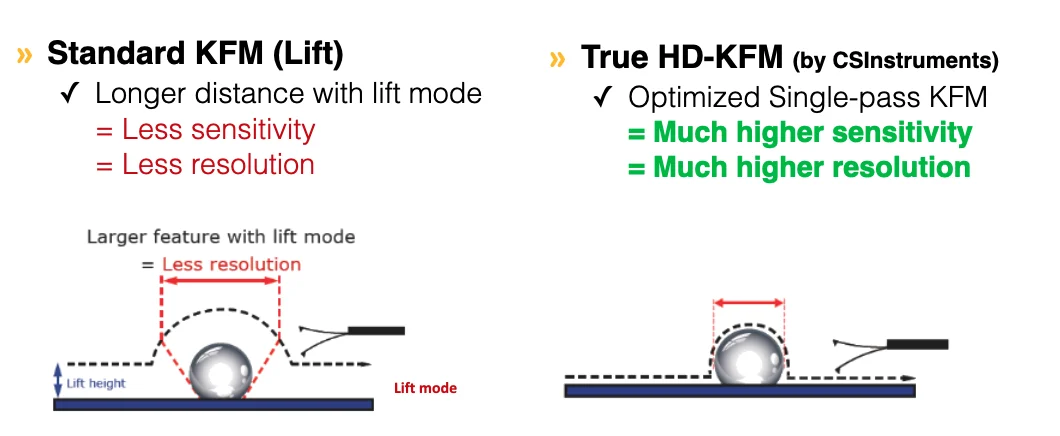 Schematic comparison of double-pass lift-mode KFM and single-pass HD-KFM tip trajectories