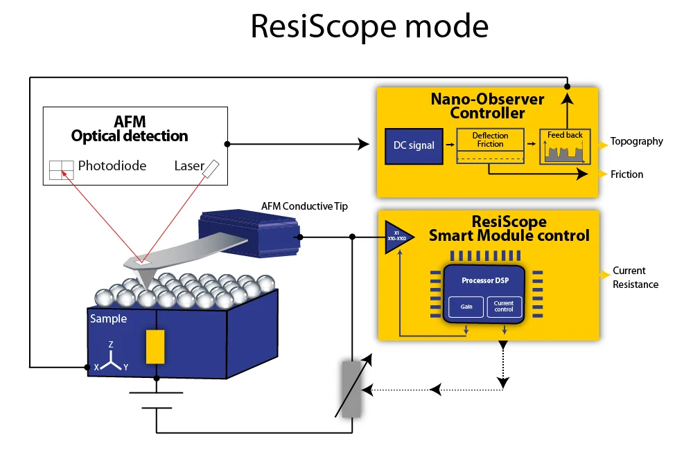 Schematic of the ResiScope module with the Nano-Observer controller and smart module DSP