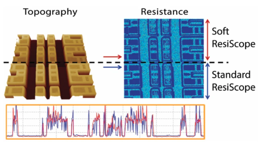 SRAM topography and resistance, upper part in Soft ResiScope and lower part in standard ResiScope, with line profile